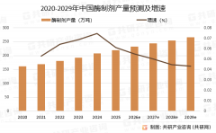 做为一种高效、环保生物催化剂 2025年中国酶制剂